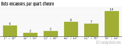 Buts encaissés par quart d'heure, par Auxerre - 2016/2017 - Ligue 2