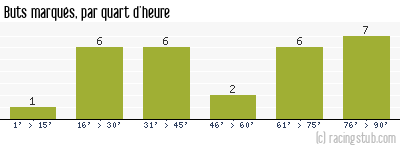 Buts marqués par quart d'heure, par Auxerre - 2016/2017 - Ligue 2