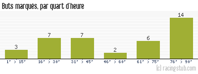 Buts marqués par quart d'heure, par Auxerre - 2016/2017 - Matchs officiels