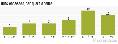 Buts encaissés par quart d'heure, par Auxerre - 2017/2018 - Ligue 2