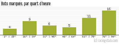 Buts marqués par quart d'heure, par Auxerre - 2017/2018 - Ligue 2