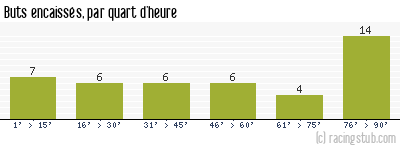 Buts encaissés par quart d'heure, par Auxerre - 2020/2021 - Ligue 2