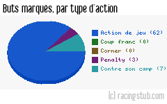 Buts marqués par type d'action, par Auxerre - 2023/2024 - Ligue 2