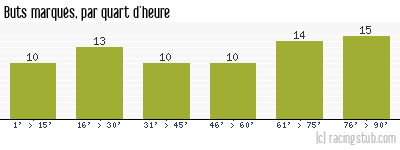 Buts marqués par quart d'heure, par Auxerre - 2023/2024 - Ligue 2