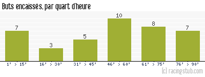 Buts encaissés par quart d'heure, par Bourg-Péronnas - 2012/2013 - National