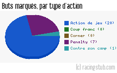 Buts marqués par type d'action, par Bourg-Péronnas - 2012/2013 - National