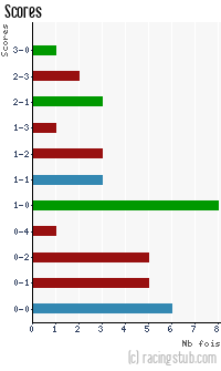 Scores de Bourg-Péronnas - 2012/2013 - National