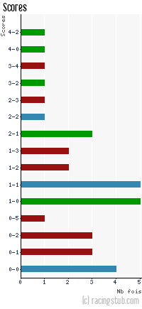 Scores de Bourg-Péronnas - 2013/2014 - National