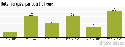 Buts marqués par quart d'heure, par Bourg-Péronnas - 2014/2015 - Tous les matchs