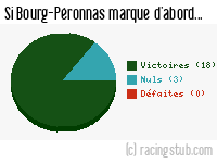 Si Bourg-Péronnas marque d'abord - 2014/2015 - Tous les matchs
