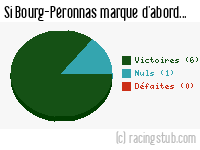 Si Bourg-Péronnas marque d'abord - 2014/2015 - Matchs officiels