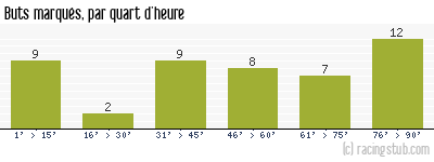 Buts marqués par quart d'heure, par Bourg-Péronnas - 2015/2016 - Ligue 2