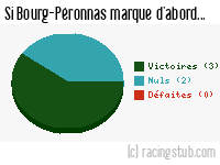 Si Bourg-Péronnas marque d'abord - 2015/2016 - Ligue 2