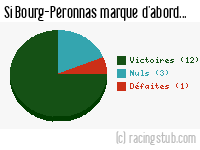 Si Bourg-Péronnas marque d'abord - 2015/2016 - Ligue 2