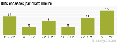 Buts encaissés par quart d'heure, par Bourg-Péronnas - 2016/2017 - Ligue 2