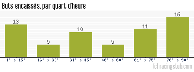 Buts encaissés par quart d'heure, par Bourg-Péronnas - 2016/2017 - Tous les matchs