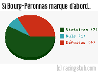 Si Bourg-Péronnas marque d'abord - 2016/2017 - Tous les matchs