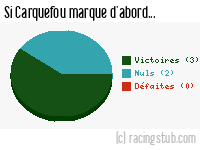 Si Carquefou marque d'abord - 2013/2014 - Matchs officiels