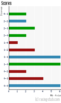 Scores de Carquefou - 2013/2014 - Matchs officiels