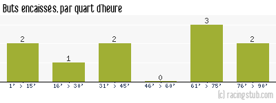 Buts encaissés par quart d'heure, par Besançon - 1957/1958 - Division 2