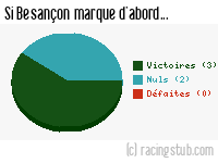 Si Besançon marque d'abord - 2003/2004 - Ligue 2