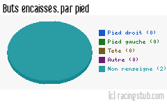 Buts encaissés par pied, par Besançon - 2009/2010 - CFA (A)