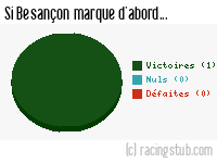 Si Besançon marque d'abord - 2009/2010 - CFA (A)