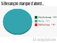 Si Besançon marque d'abord - 2011/2012 - National