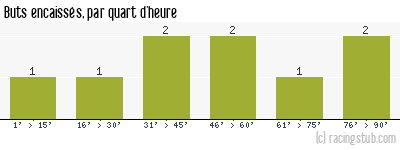 Buts encaissés par quart d'heure, par St-Louis Neuweg - 2011/2012 - CFA2 (C)
