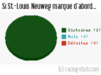 Si St-Louis Neuweg marque d'abord - 2011/2012 - Matchs officiels