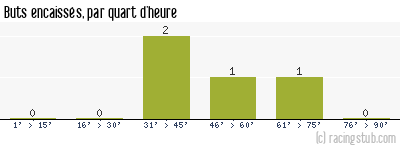 Buts encaissés par quart d'heure, par Beauvais - 1987/1988 - Tous les matchs