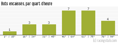 Buts encaissés par quart d'heure, par Beauvais - 2001/2002 - Division 2