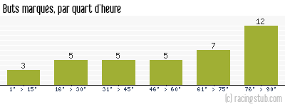 Buts marqués par quart d'heure, par Beauvais - 2001/2002 - Division 2