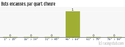 Buts encaissés par quart d'heure, par Biesheim - 2011/2012 - Division d'Honneur (Alsace)