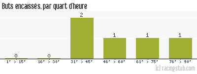 Buts encaissés par quart d'heure, par Erstein - 2013/2014 - Tous les matchs