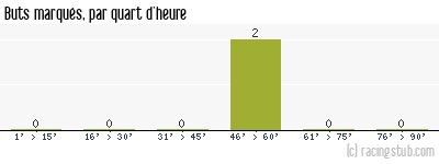 Buts marqués par quart d'heure, par Erstein - 2014/2015 - Division d'Honneur (Alsace)