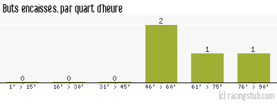 Buts encaissés par quart d'heure, par Angers - 1952/1953 - Division 2