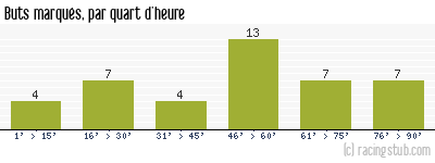 Buts marqués par quart d'heure, par Angers - 1956/1957 - Division 1