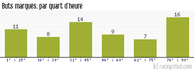 Buts marqués par quart d'heure, par Angers - 1957/1958 - Division 1