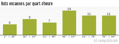 Buts encaissés par quart d'heure, par Angers - 1958/1959 - Division 1