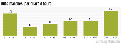 Buts marqués par quart d'heure, par Angers - 1958/1959 - Division 1