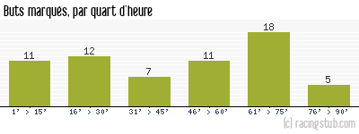 Buts marqués par quart d'heure, par Angers - 1960/1961 - Division 1