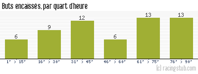 Buts encaissés par quart d'heure, par Angers - 1961/1962 - Division 1