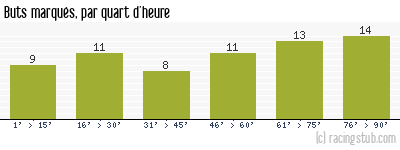 Buts marqués par quart d'heure, par Angers - 1966/1967 - Division 1