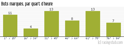 Buts marqués par quart d'heure, par Angers - 1967/1968 - Division 1