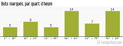 Buts marqués par quart d'heure, par Angers - 1969/1970 - Division 1