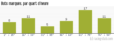 Buts marqués par quart d'heure, par Angers - 1970/1971 - Division 1