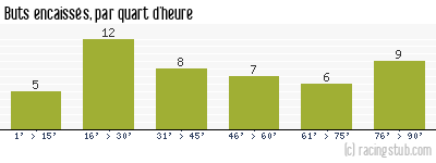 Buts encaissés par quart d'heure, par Angers - 1972/1973 - Division 1