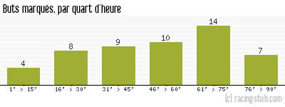 Buts marqués par quart d'heure, par Angers - 1972/1973 - Division 1