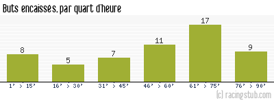 Buts encaissés par quart d'heure, par Angers - 1973/1974 - Division 1